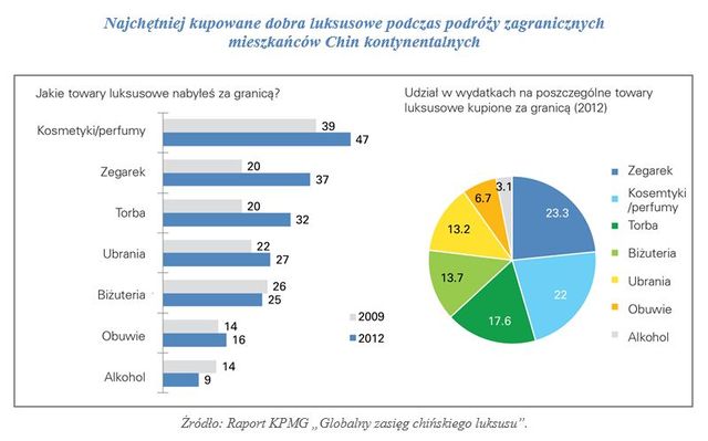 Chińczycy kupują dobra luksusowe za granicą