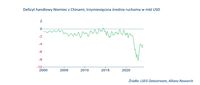 Deficyt handlowy Niemiec z Chinami, trzymiesięczna średnia ruchoma w mld USD