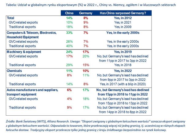 Chiny vs Niemcy, czyli zmiana układu sił w handlu