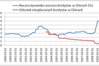 Chiny: wyższa wartość kredytów to zły znak? Chiny: wyższa wartość kredytów to zły znak?