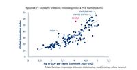 Globalny wskaźnik innowacyjności a PKB na mieszkańca