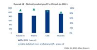 Zdolność produkcyjna PV w Chinach do 2024 r.