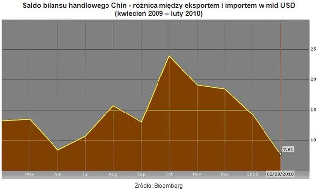 Import Chin przewyższył eksport
