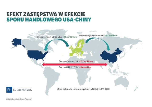 Polski eksport beneficjentem wojny handlowej? 