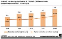 Wartość sprzedaży detaliczncznej w Chinach (mld euro) oraz dynamika wzrostu (%), 2004-2008