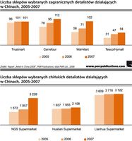 Liczba sklepów wybranych zagranicznych i chińskich detalistów działających w Chinach, 2005-2007