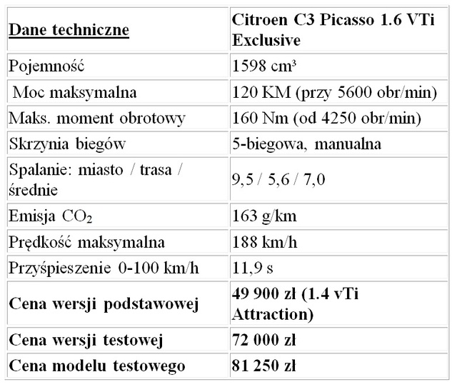 Citroen C3 Picasso 1.6 Vti Exclusive - Dane Techniczne