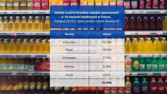 Coca-Cola czy Pepsi - który napój wybiorą Polacy na święta?