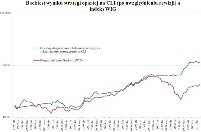 Hossa giełdowa możliwa do przewidzenia?