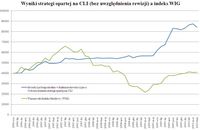 Wyniki strategii opartej na CLI (bez uwzględnienia rewizji) a indeks WIG