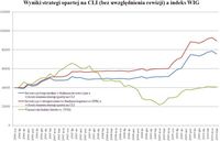 Wyniki strategii opartej na CLI (bez uwzględnienia rewizji) a indeks WIG