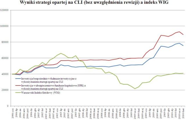 Hossa giełdowa możliwa do przewidzenia?