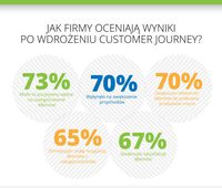 Jak firmy oceniają wyniki po wdrożeniu customer journey?