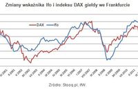 Indeks Ifo myli się rzadko Indeks Ifo myli się rzadko