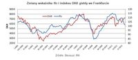 Zmiany wskaźnika Ifo i indeksu DAX giełdy we Frankfurcie