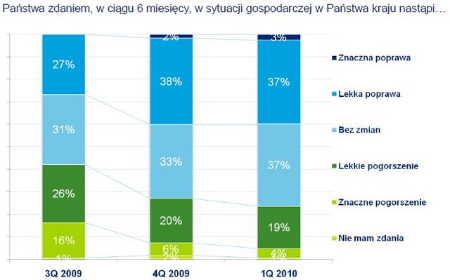 Firmy w Europie Środkowej: nastroje I kw. 2010