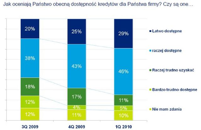 Firmy w Europie Środkowej: nastroje I kw. 2010