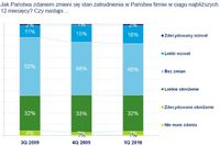 Całkowite zatrudnienie w perspektywie 12 miesięcy