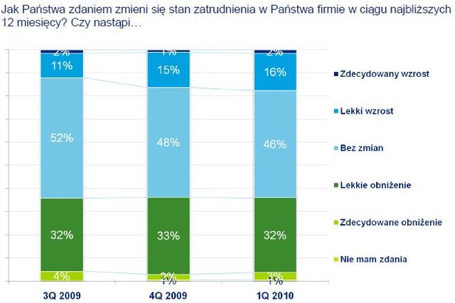 Firmy w Europie Środkowej: nastroje I kw. 2010