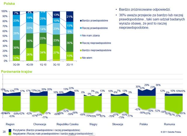 Firmy w Europie Środkowej: nastroje I kw. 2011
