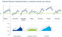 Deloitte Business Sentiment Index w podziale na kraje oraz sektory