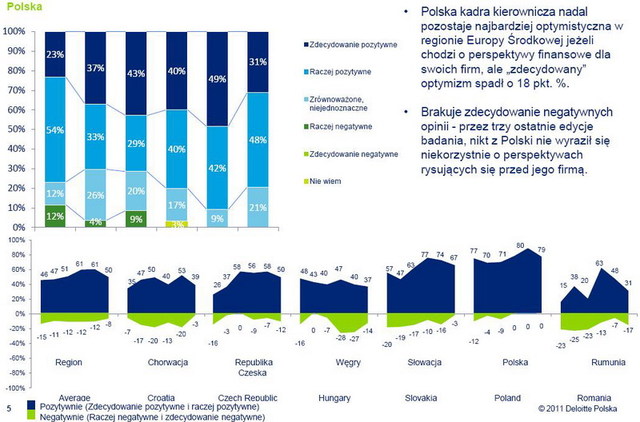 Firmy w Europie Środkowej: nastroje II kw. 2011