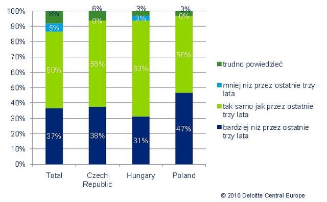 Firmy w Europie Środkowej: nastroje III kw. 2010