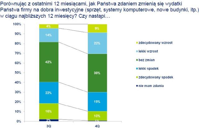 Firmy w Europie Środkowej: nastroje IV kw. 2009