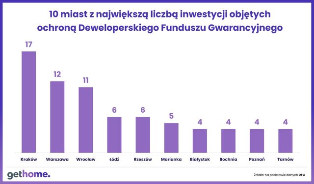 310 inwestycji mieszkaniowych już pod ochroną Deweloperskiego Funduszu Gwarancyjnego