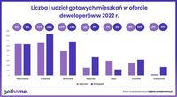 Liczba i udział gotowych mieszkań w ofercie deweloperów w 2022 roku