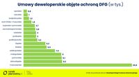 Umowy deweloperskie objęte ochroną DFG
