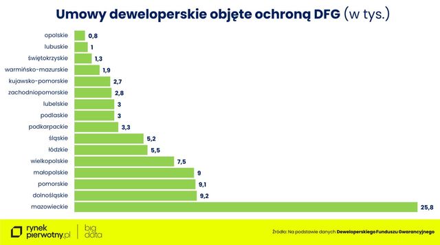 Deweloperski Fundusz Gwarancyjny zaczął wypłacać pieniądze poszkodowanym?