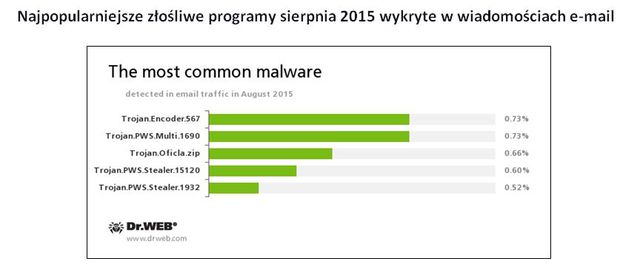 Dr.Web: zagrożenia internetowe w VIII 2015 r.