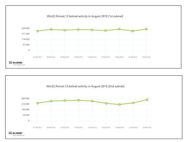 Dr.Web: zagrożenia internetowe w VIII 2015 r.