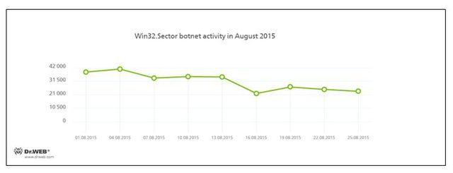 Dr.Web: zagrożenia internetowe w VIII 2015 r.