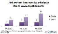 Jaki procent internautów odwiedza Dropbox