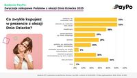 Co zwykle kupujesz w prezencie z okazji Dnia Dziecka?