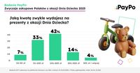 Jaką kwotę wydajesz zwykle na prezenty z okazji Dnia Dziecka?