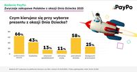 Czym kierujesz się przy wyborze prezentu z okazji Dnia Dziecka?