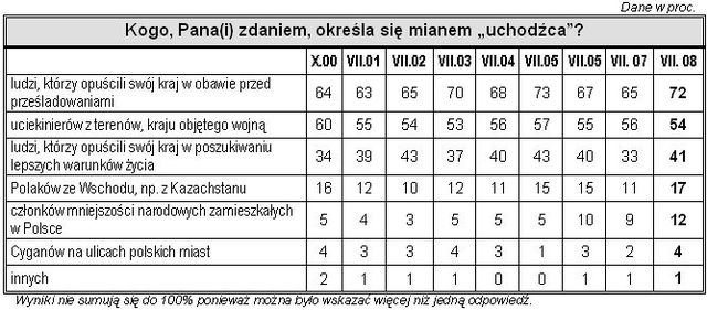 Uchodźcy w oczach Polaków 2008