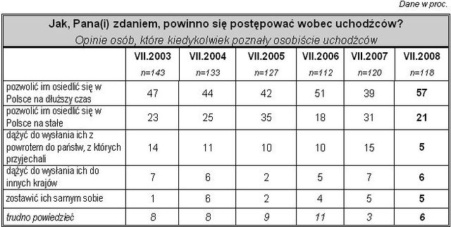 Uchodźcy w oczach Polaków 2008