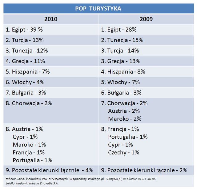 E-turystyka: gdzie na wakacje?