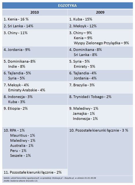 E-turystyka: gdzie na wakacje?