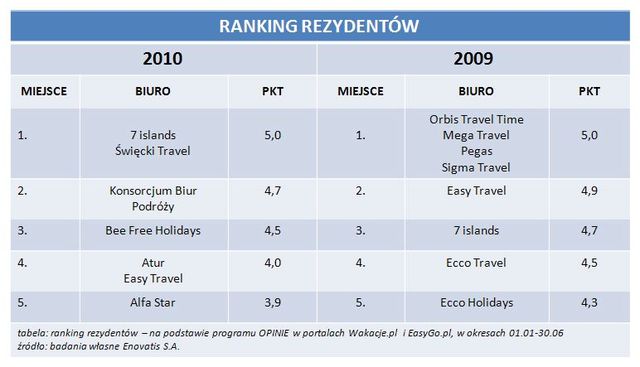 E-turystyka: gdzie na wakacje?