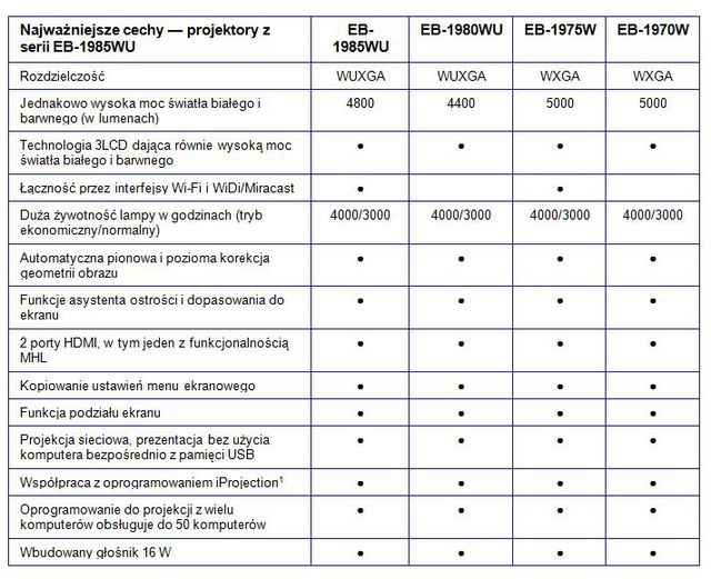 Projektory biznesowe Epson EB-1985WU i EB-1430Wi