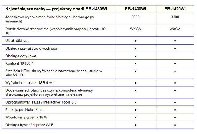 Projektory biznesowe Epson EB-1985WU i EB-1430Wi