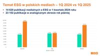 Temat ESG w polskich mediach I kw.2024 vs I kw. 2025
