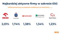 Najbardziej aktywne firmy w zakresie ESG