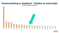 Greenwashing w mediach - Polska vs inne kraje