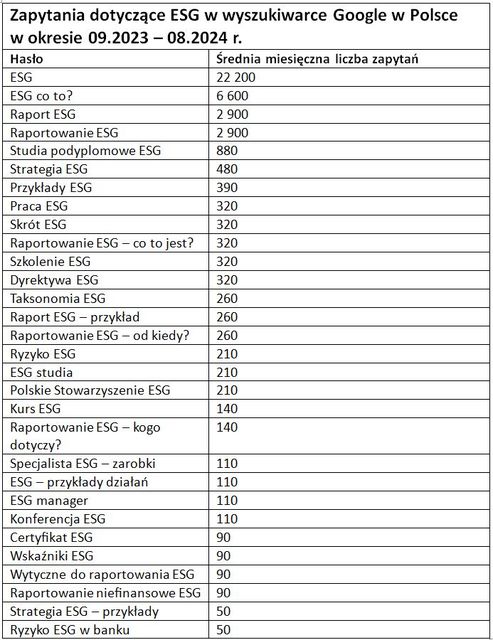 ESG cieszy się coraz większym zainteresowaniem w internecie